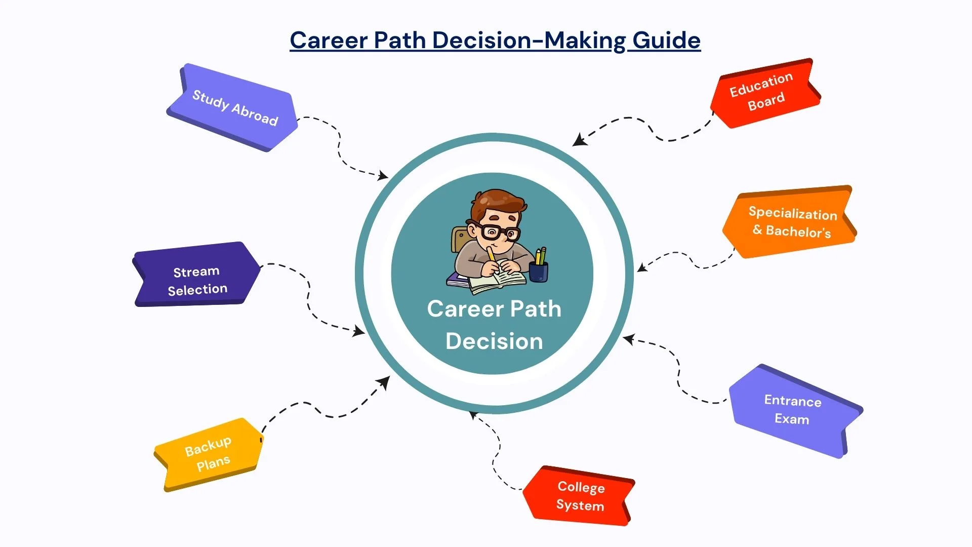 Career Guidance After 10th