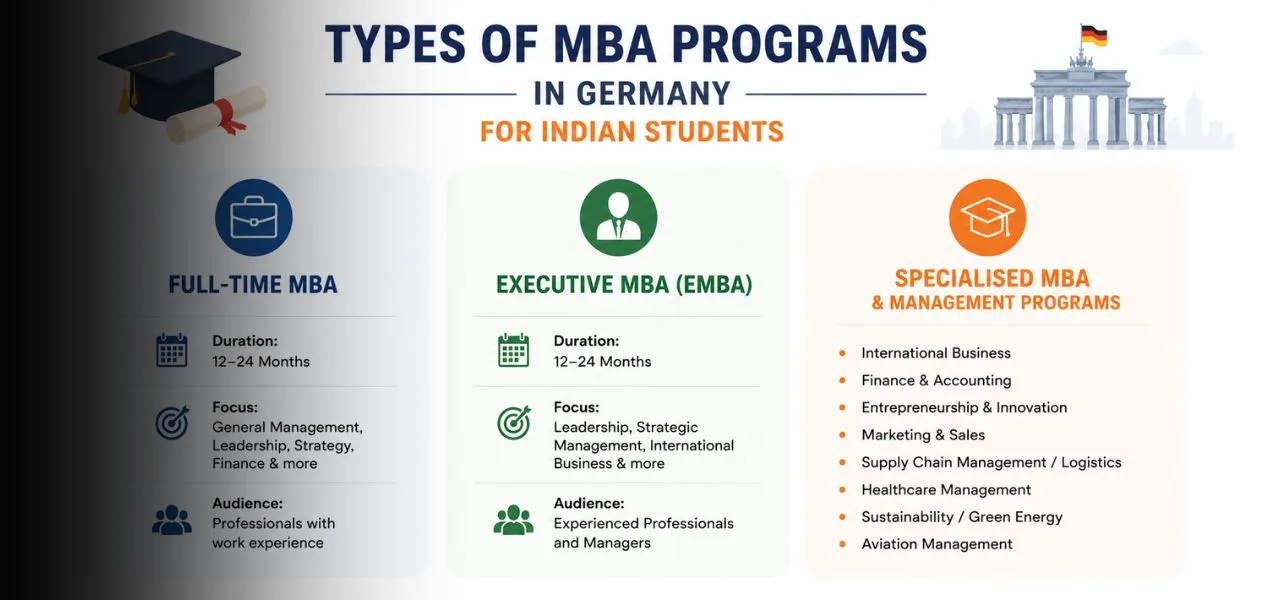 Types of MBA Programs in Germany For Indian Students
